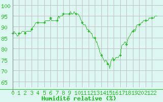 Courbe de l'humidit relative pour Sermange-Erzange (57)