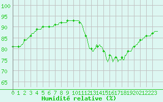 Courbe de l'humidit relative pour Saint-Igneuc (22)