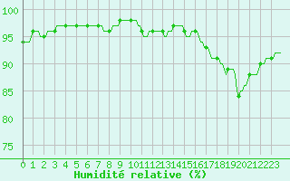 Courbe de l'humidit relative pour Vliermaal-Kortessem (Be)