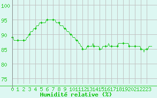 Courbe de l'humidit relative pour Nris-les-Bains (03)