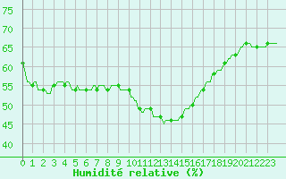 Courbe de l'humidit relative pour Courcelles (Be)
