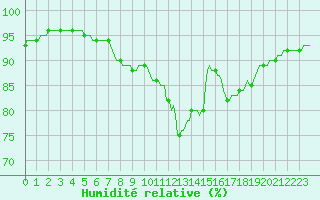 Courbe de l'humidit relative pour Vendme (41)