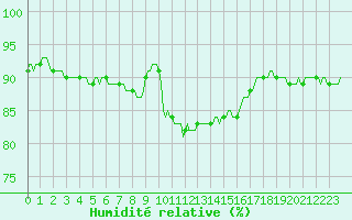 Courbe de l'humidit relative pour Ringendorf (67)