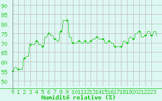 Courbe de l'humidit relative pour Hendaye - Domaine d'Abbadia (64)