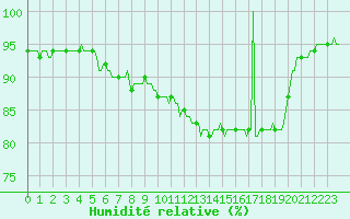 Courbe de l'humidit relative pour Saint-Brevin (44)