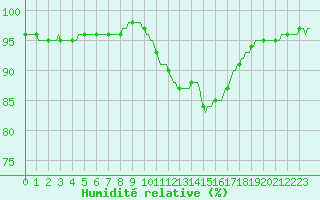Courbe de l'humidit relative pour Tour-en-Sologne (41)