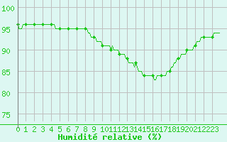 Courbe de l'humidit relative pour Fameck (57)