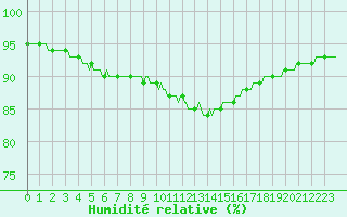 Courbe de l'humidit relative pour Saint-Philbert-de-Grand-Lieu (44)
