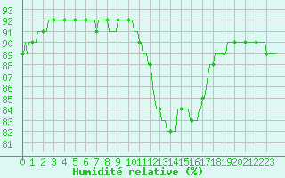 Courbe de l'humidit relative pour Frontenac (33)