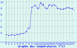 Courbe de tempratures pour Hendaye - Domaine d