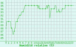 Courbe de l'humidit relative pour Blois-l'Arrou (41)