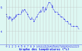 Courbe de tempratures pour Croisette (62)