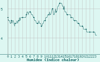 Courbe de l'humidex pour Croisette (62)