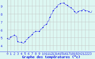 Courbe de tempratures pour Variscourt (02)