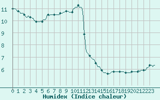 Courbe de l'humidex pour Rmering-ls-Puttelange (57)