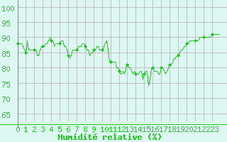 Courbe de l'humidit relative pour Montroy (17)