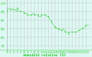 Courbe de l'humidit relative pour Beerse (Be)