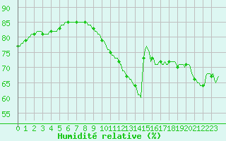 Courbe de l'humidit relative pour Gruissan (11)