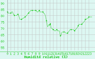 Courbe de l'humidit relative pour Luc-sur-Orbieu (11)