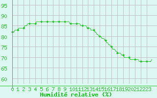 Courbe de l'humidit relative pour Saint-Michel-d'Euzet (30)
