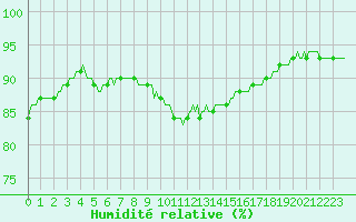 Courbe de l'humidit relative pour Chatelaillon-Plage (17)