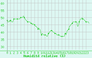 Courbe de l'humidit relative pour Gignac (34)