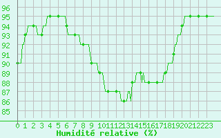 Courbe de l'humidit relative pour Neufchef (57)