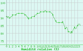 Courbe de l'humidit relative pour Saint-Philbert-de-Grand-Lieu (44)