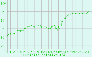 Courbe de l'humidit relative pour Saint-Brevin (44)