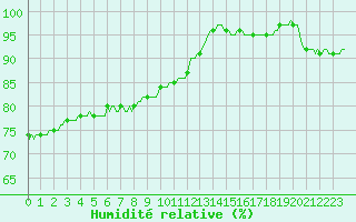 Courbe de l'humidit relative pour Assesse (Be)