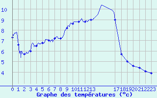 Courbe de tempratures pour Grenoble/St-Etienne-St-Geoirs (38)