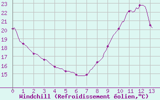 Courbe du refroidissement olien pour Saint-Blaise-du-Buis (38)