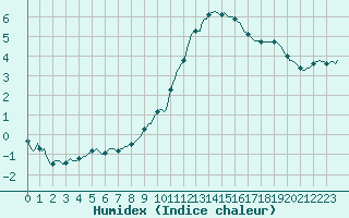 Courbe de l'humidex pour Als (30)