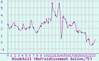 Courbe du refroidissement olien pour La Chapelle-Montreuil (86)
