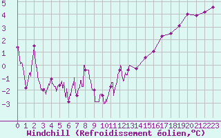 Courbe du refroidissement olien pour Dole-Tavaux (39)