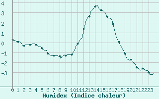 Courbe de l'humidex pour Forceville (80)