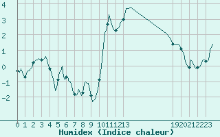 Courbe de l'humidex pour Fontenermont (14)