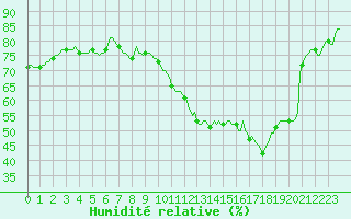 Courbe de l'humidit relative pour Westouter - Heuvelland (Be)