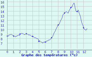 Courbe de tempratures pour Saint-Lger-Vauban (89)