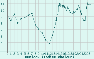 Courbe de l'humidex pour Saint-Nazaire (44)