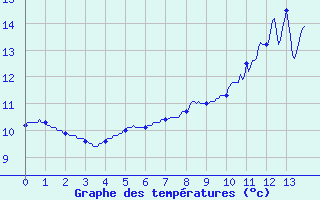 Courbe de tempratures pour Cruzy (89)