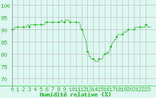 Courbe de l'humidit relative pour Les Pennes-Mirabeau (13)