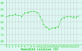 Courbe de l'humidit relative pour Saint-Paul-lez-Durance (13)