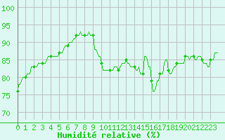Courbe de l'humidit relative pour La Baeza (Esp)