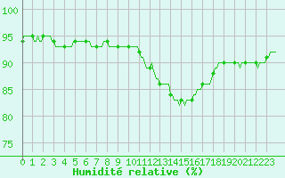 Courbe de l'humidit relative pour Bridel (Lu)