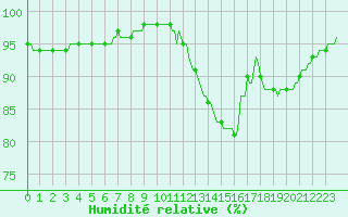 Courbe de l'humidit relative pour Saint-Germain-le-Guillaume (53)