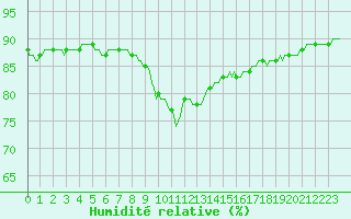 Courbe de l'humidit relative pour Saverdun (09)