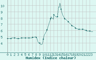 Courbe de l'humidex pour Bouligny (55)