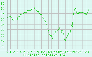 Courbe de l'humidit relative pour Beaucroissant (38)