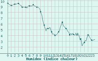 Courbe de l'humidex pour Lans-en-Vercors - Les Allires (38)